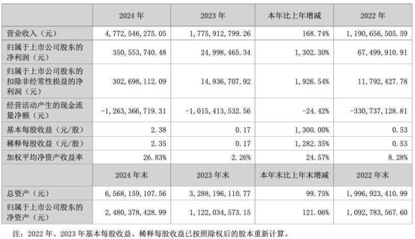 武汉股票配资 净利暴增13倍！德明利业绩狂飙下的暗流：存货激增与现金流连年告负何解？